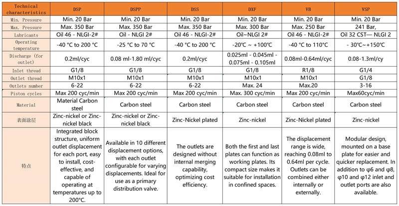 Technical_Parameter_Comparison_of_Progressive_Lubrication_Distributors.jpg